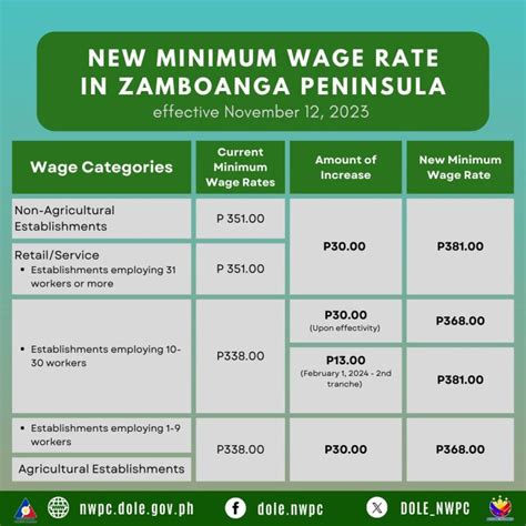 minimum wage zamboanga sibugay